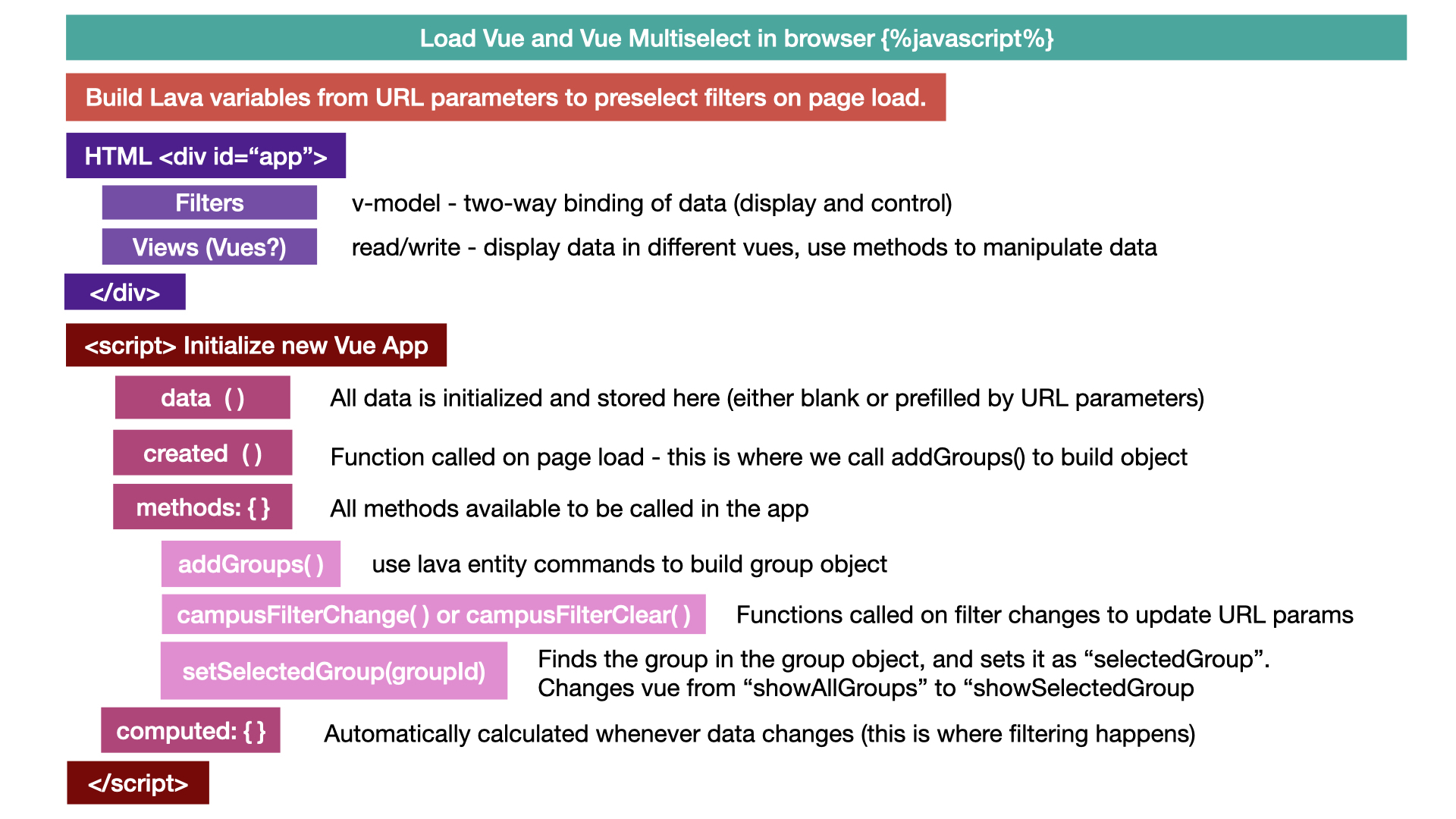 Vue Codebase